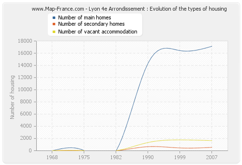 Lyon 4e Arrondissement : Evolution of the types of housing